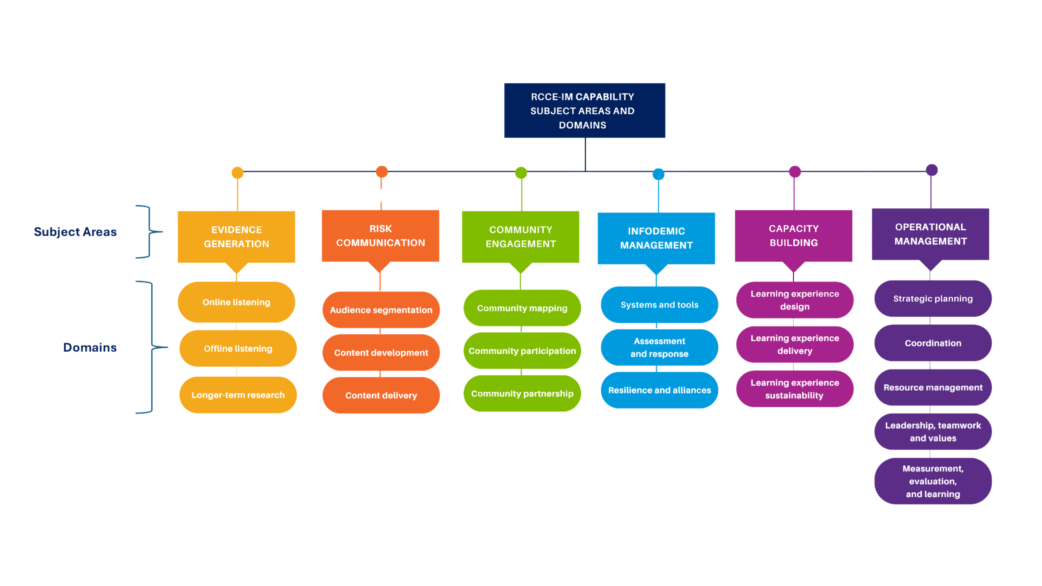 Capability Diagram